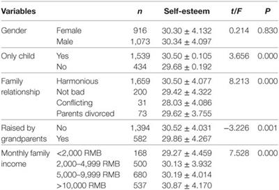 Frontiers | Family Impacts On Self-Esteem In Chinese College Freshmen